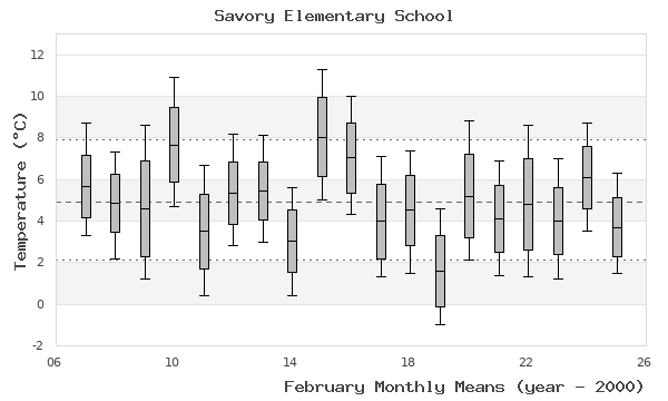 graph of monthly means