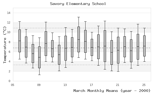 graph of monthly means