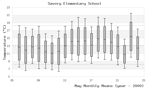 graph of monthly means