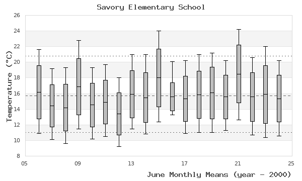 graph of monthly means