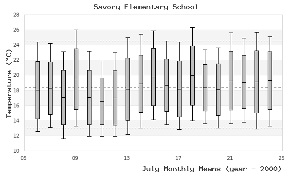 graph of monthly means