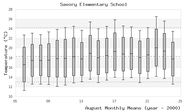 graph of monthly means