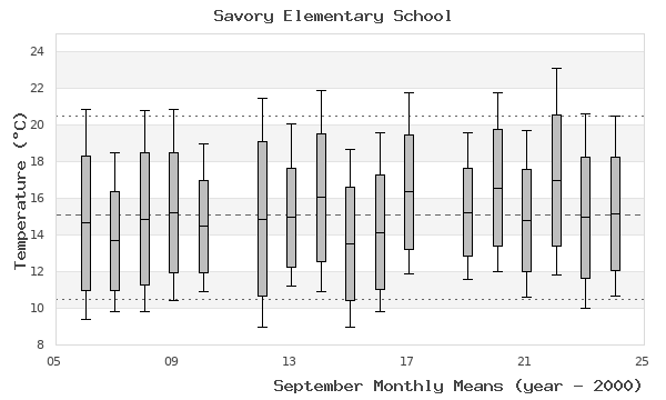 graph of monthly means