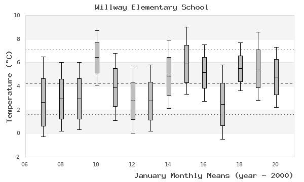 graph of monthly means