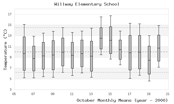 graph of monthly means