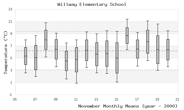 graph of monthly means