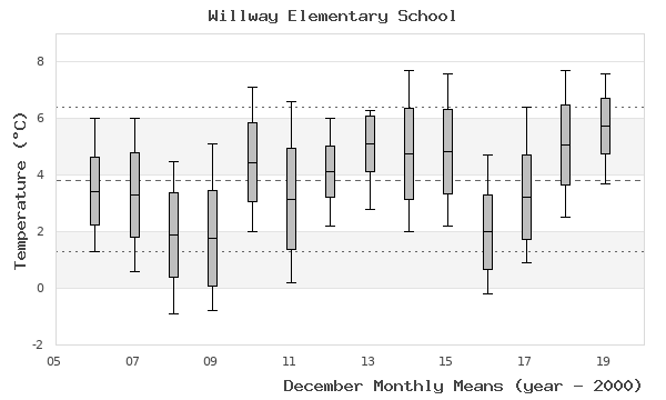 graph of monthly means