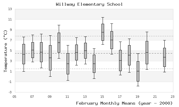 graph of monthly means