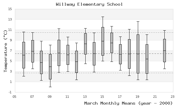 graph of monthly means