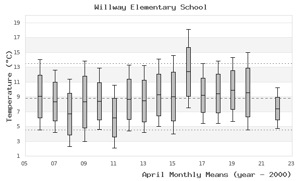 graph of monthly means