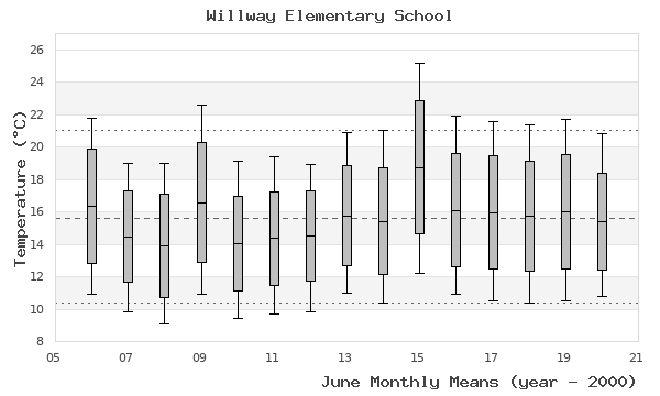 graph of monthly means