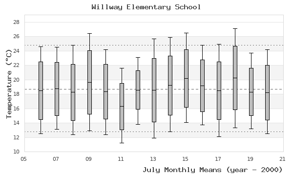 graph of monthly means