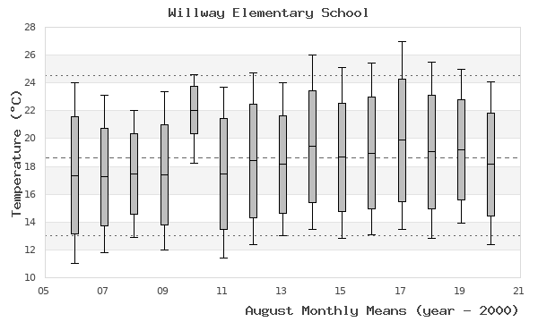 graph of monthly means