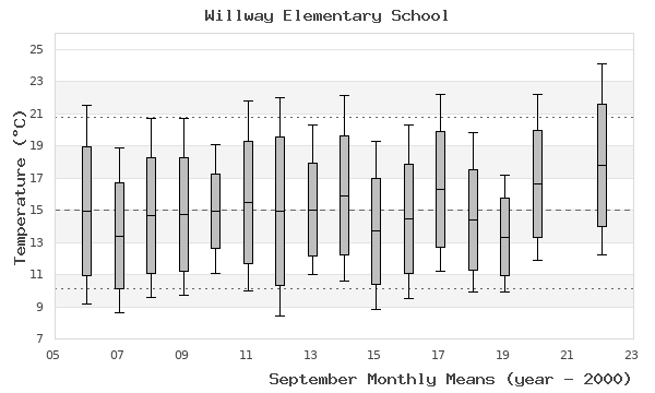 graph of monthly means