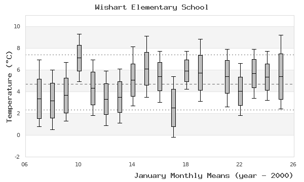 graph of monthly means