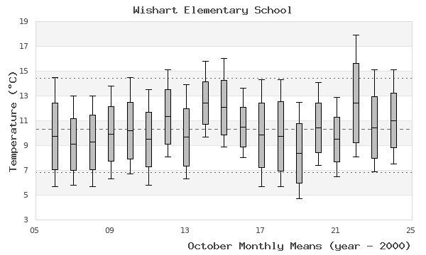 graph of monthly means