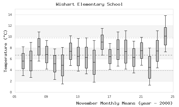 graph of monthly means