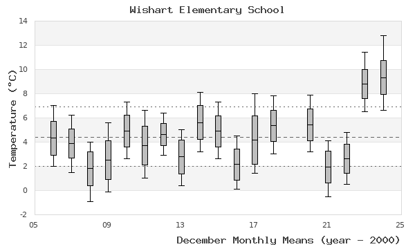 graph of monthly means