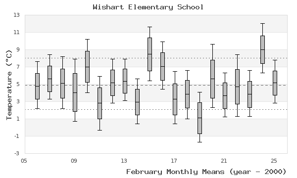 graph of monthly means