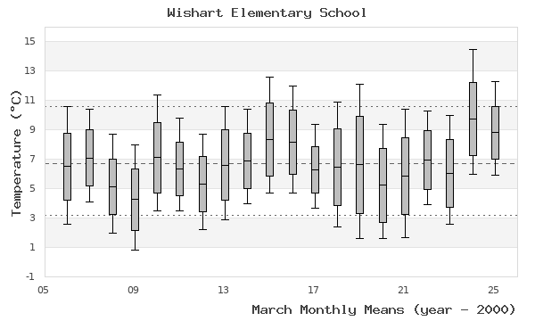 graph of monthly means