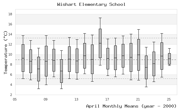 graph of monthly means