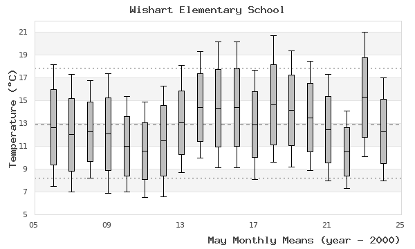 graph of monthly means