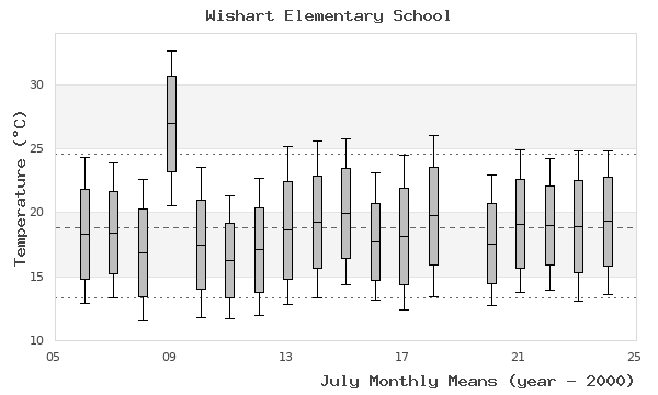 graph of monthly means