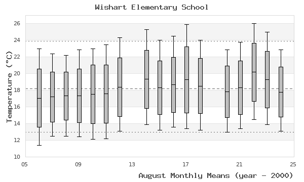 graph of monthly means