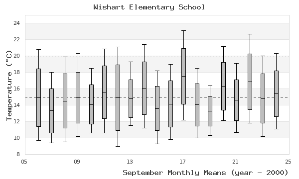 graph of monthly means