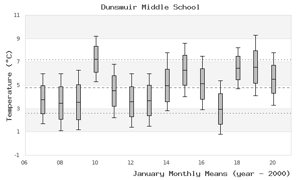 graph of monthly means