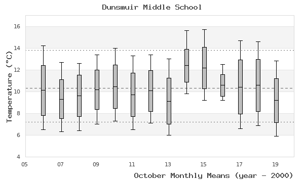 graph of monthly means