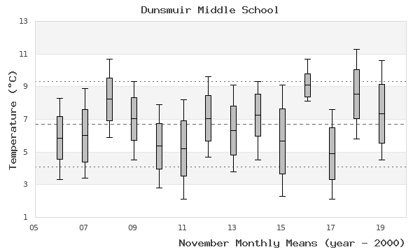 graph of monthly means