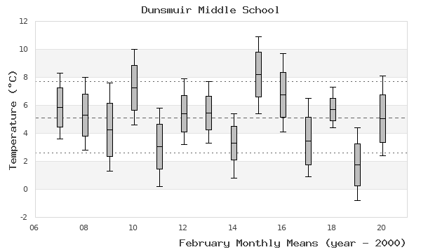 graph of monthly means