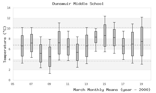 graph of monthly means