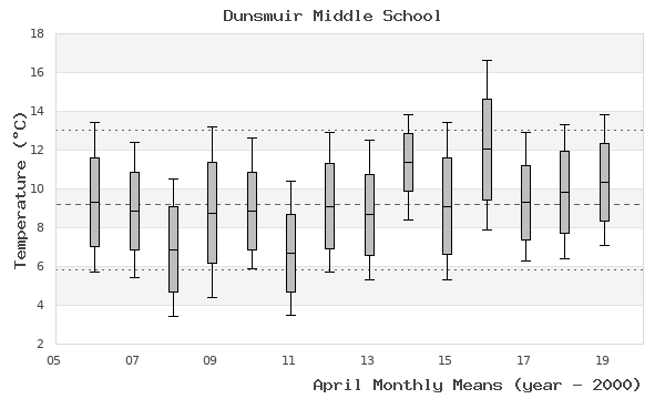 graph of monthly means