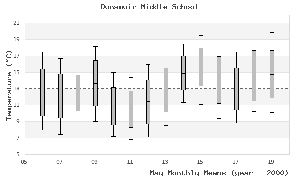 graph of monthly means