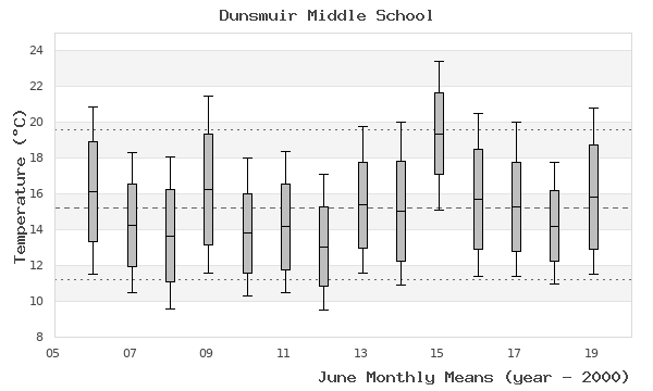 graph of monthly means