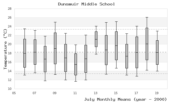 graph of monthly means