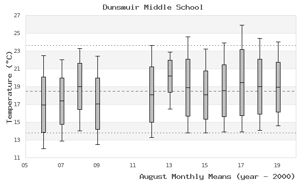 graph of monthly means