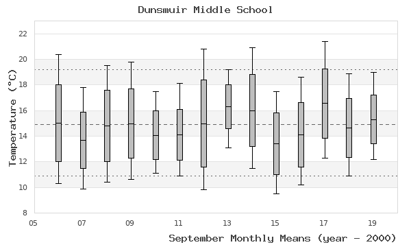 graph of monthly means