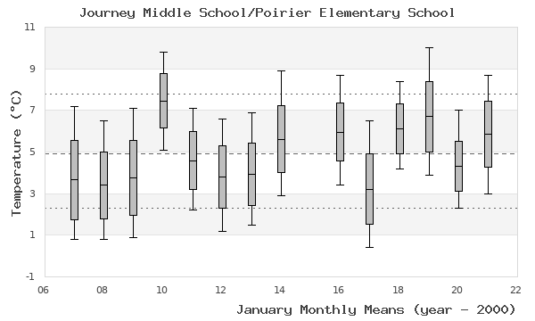 graph of monthly means