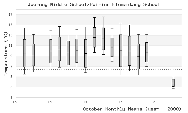 graph of monthly means