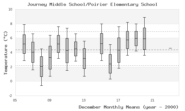 graph of monthly means