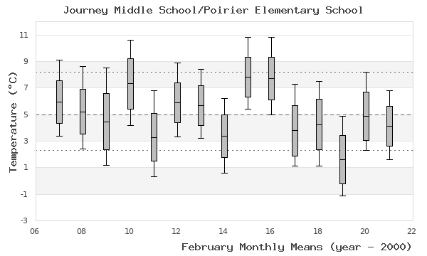 graph of monthly means