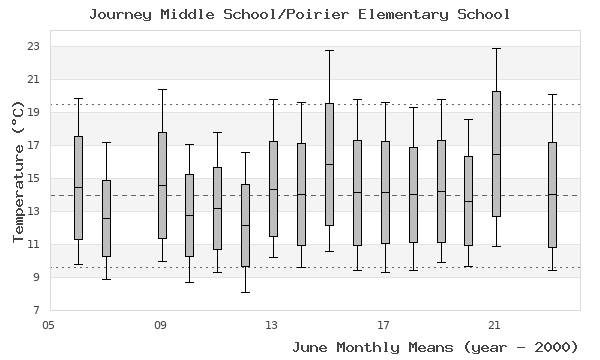 graph of monthly means