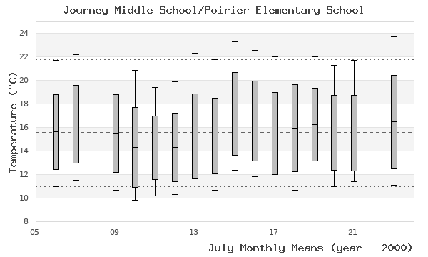 graph of monthly means