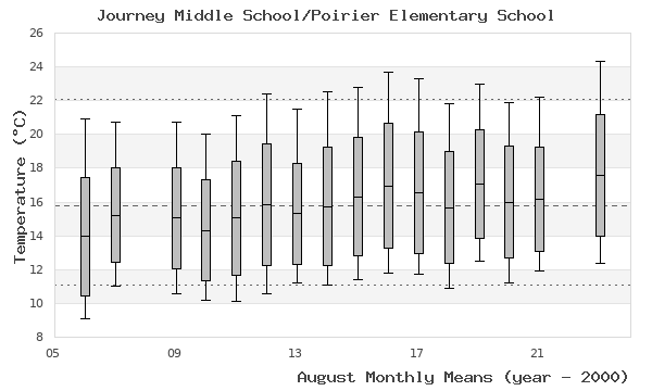 graph of monthly means