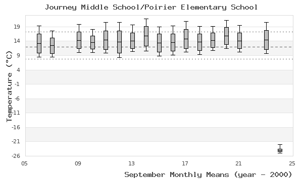 graph of monthly means