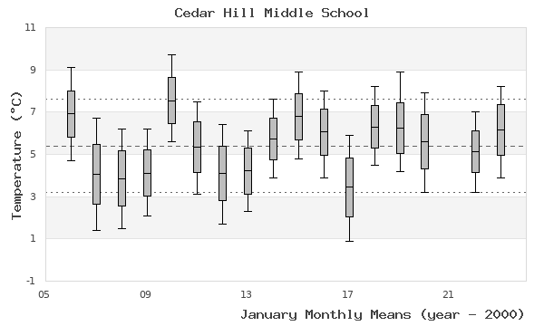 graph of monthly means