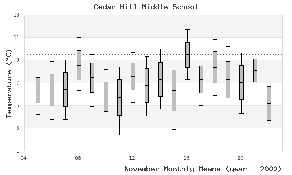 graph of monthly means